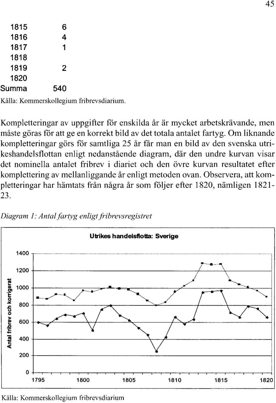 Om liknande kompletteringar görs för samtliga 25 år får man en bild av den svenska utrikeshandelsflottan enligt nedanstående diagram, där den undre kurvan visar det nominella antalet fribrev i