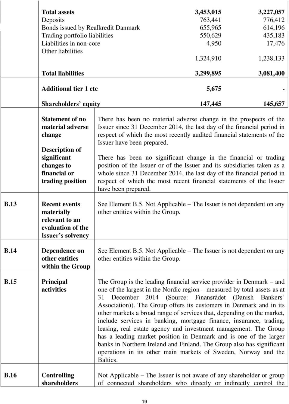 significant changes to financial or trading position B.13 Recent events materially relevant to an evaluation of the Issuer s solvency B.14 Dependence on other entities within the Group B.