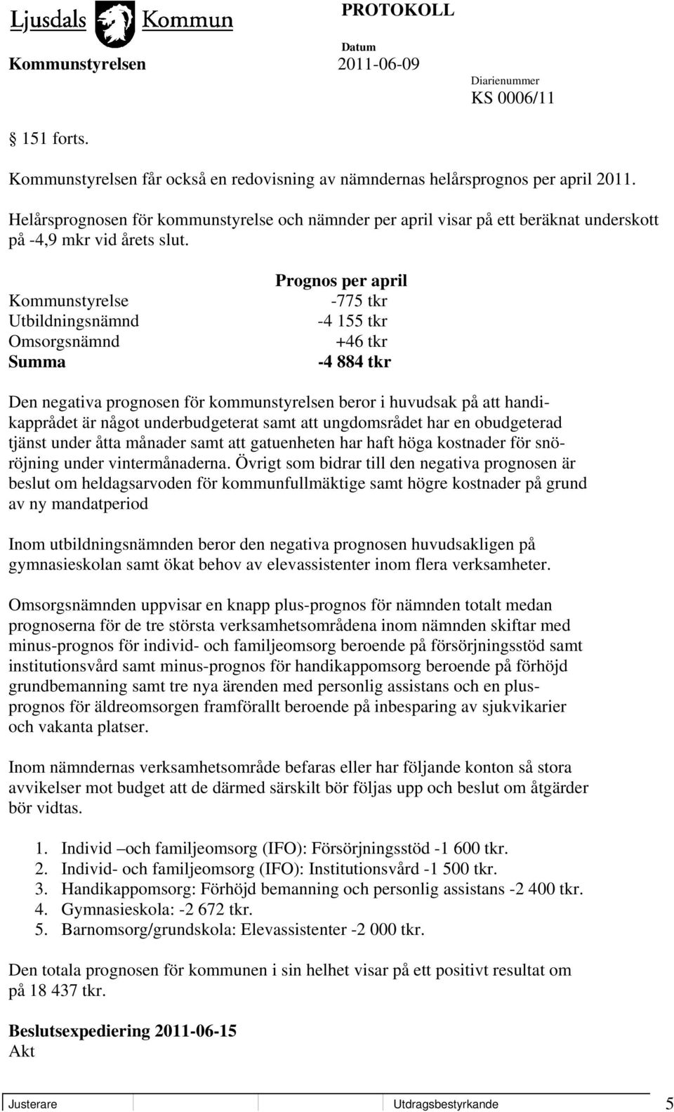 Kommunstyrelse Utbildningsnämnd Omsorgsnämnd Summa Prognos per april -775 tkr -4 155 tkr +46 tkr -4 884 tkr Den negativa prognosen för kommunstyrelsen beror i huvudsak på att handikapprådet är något