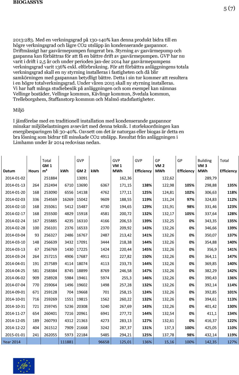 GVP har nu varit i drift i 2,5 år och under perioden jan-dec 2014 har gasvärmepumpens verkningsgrad varit 136% exkl. elförbrukning.