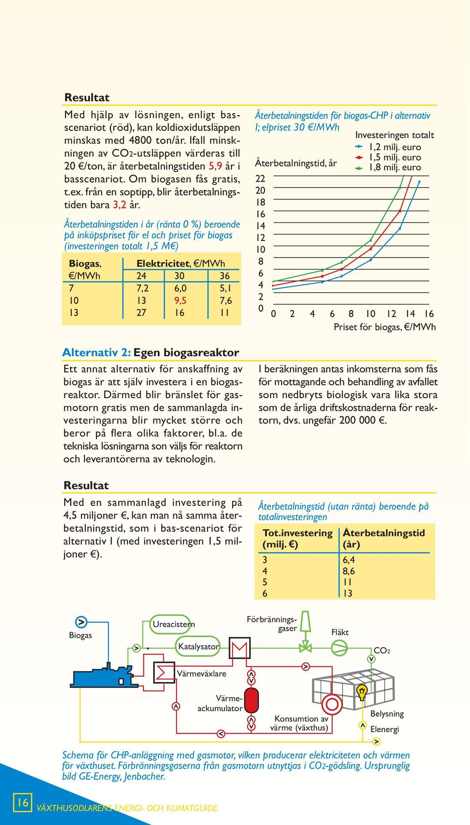 Återbetalningstiden i år (ränta 0 %) beroende på inköpspriset för el och priset för biogas (investeringen totalt 1,5 M ) Biogas, Elektricitet, /MWh /MWh 24 30 36 7 7,2 6,0 5,1 10 13 9,5 7,6 13 27 16