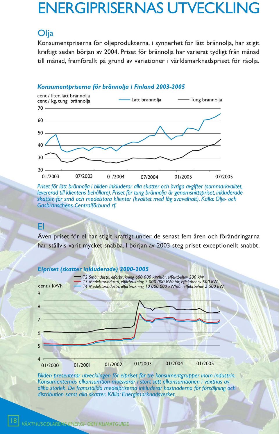 Konsumentpriserna för brännolja i Finland 2003-2005 cent / liter, lätt brännolja cent / kg, tung brännolja Lätt brännolja 70 Tung brännolja 60 50 40 30 20 01/2003 07/2003 01/2004 07/2004 01/2005