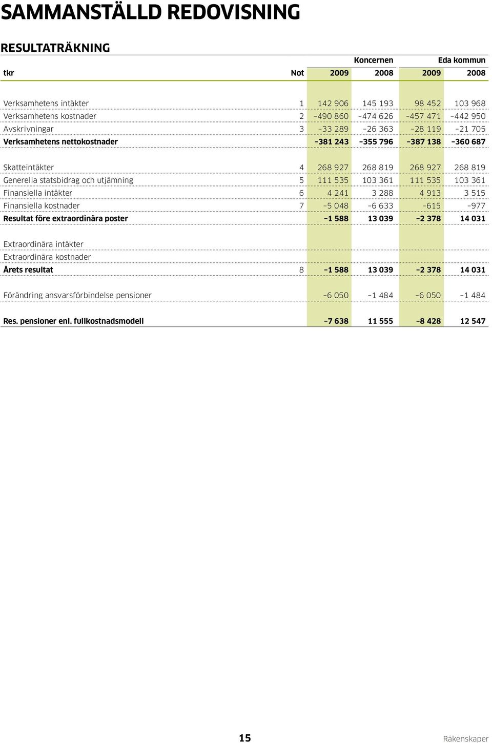 535 103 361 111 535 103 361 Finansiella intäkter 6 4 241 3 288 4 913 3 515 Finansiella kostnader 7 5 048 6 633 615 977 Resultat före extraordinära poster 1 588 13 039 2 378 14 031 Extraordinära