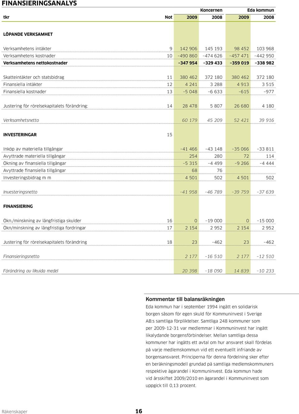 kostnader 13 5 048 6 633 615 977 Justering för rörelsekapitalets förändring: 14 28 478 5 807 26 680 4 180 Verksamhetsnetto 60 179 45 209 52 421 39 916 INVESTERINGAR 15 Inköp av materiella tillgångar