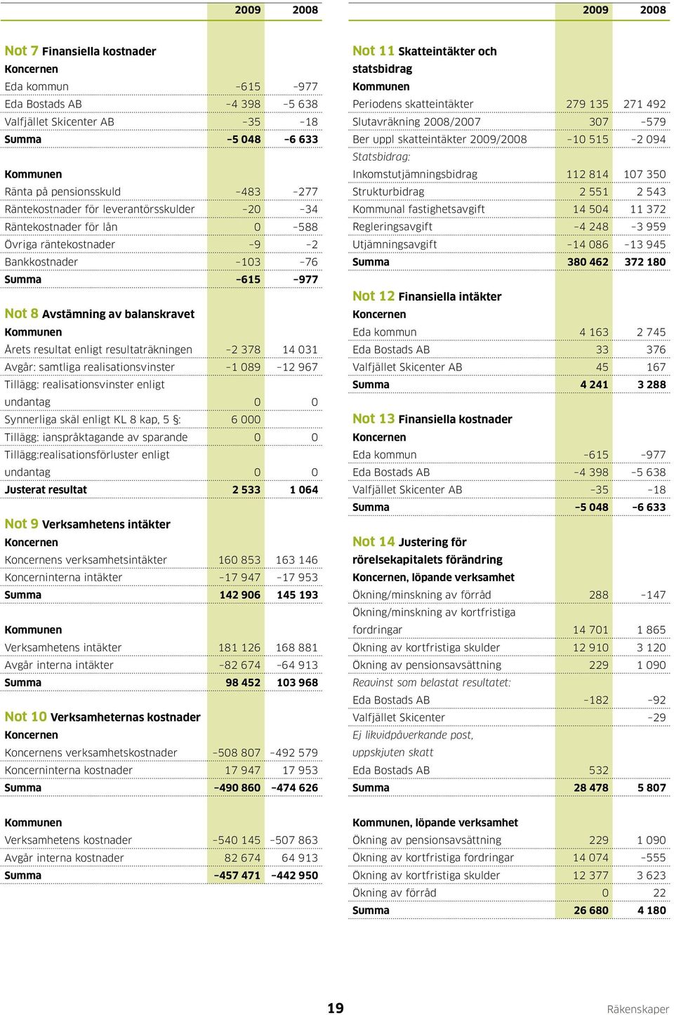 resultaträkningen 2 378 14 031 Avgår: samtliga realisationsvinster 1 089 12 967 Tillägg: realisationsvinster enligt undantag 0 0 Synnerliga skäl enligt KL 8 kap, 5 : 6 000 Tillägg: ianspråktagande av