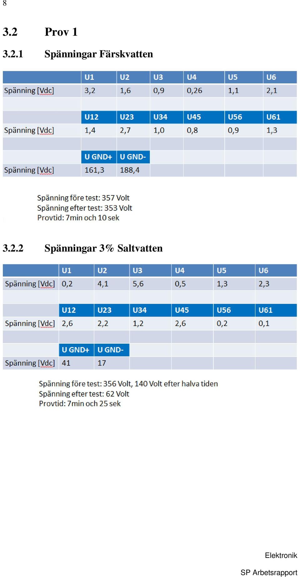 1 Spänningar