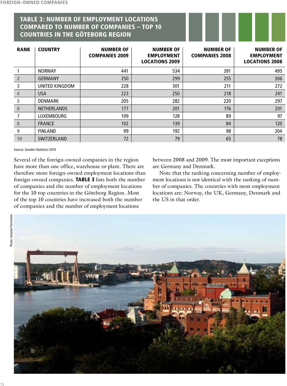 220 297 6 NETHERLANDS 177 201 176 201 7 LUXEMBOURG 109 128 89 97 8 FRANCE 102 139 84 120 9 FINLAND 99 192 98 204 10 SWITZERLAND 72 79 65 78 Source: Sweden Statistics 2010 Several of the foreign-owned