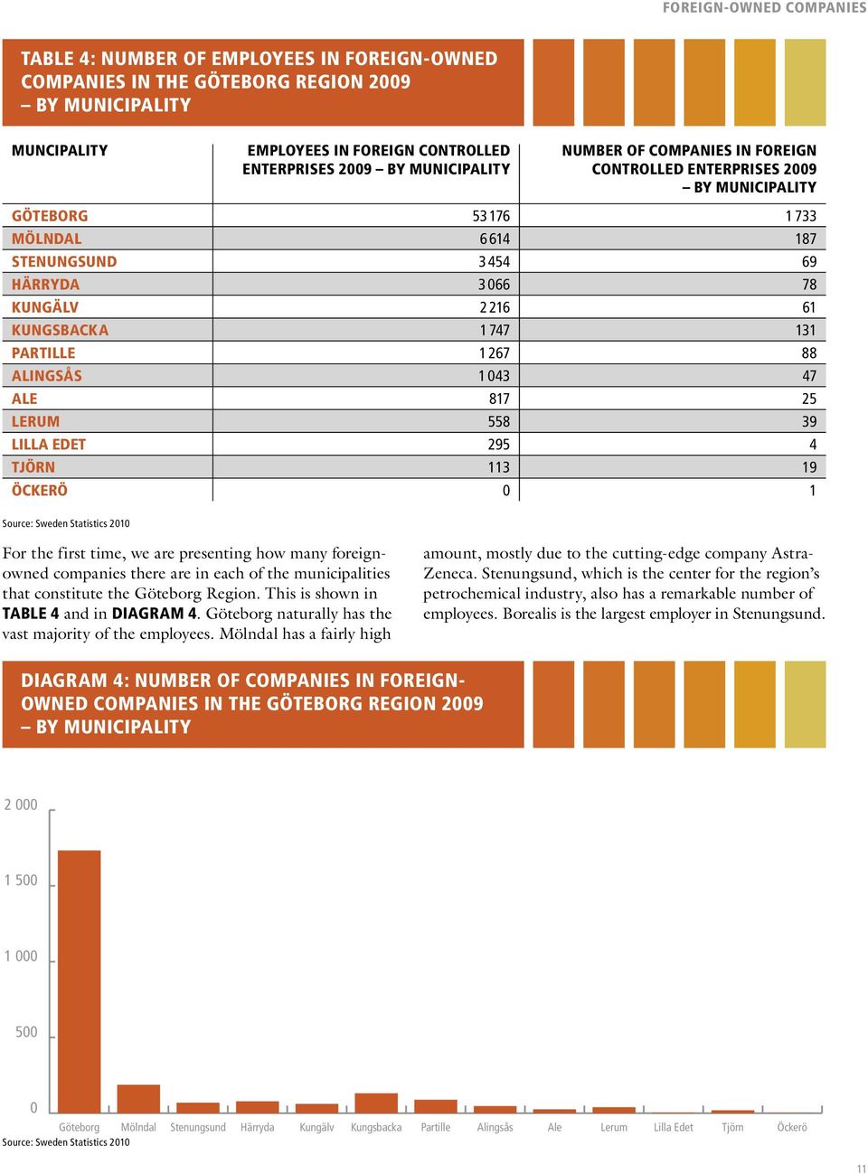 61 KUNGSBACKA 1 747 131 PARTILLE 1 267 88 ALINGSÅS 1 043 47 ALE 817 25 LERUM 558 39 LILLA EDET 295 4 TJÖRN 113 19 ÖCKERÖ 0 1 For the first time, we are presenting how many foreignowned companies