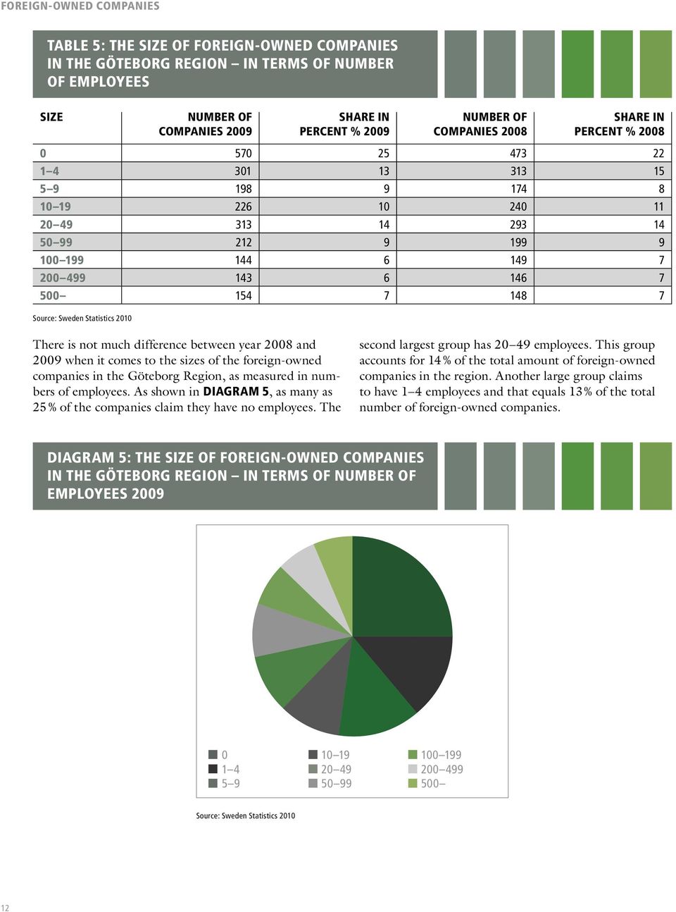 Source: Sweden Statistics 2010 There is not much difference between year 2008 and 2009 when it comes to the sizes of the foreign-owned companies in the Göteborg Region, as measured in numbers of