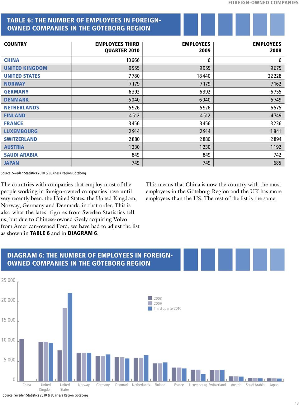 456 3 456 3 236 LUXEMBOURG 2 914 2 914 1 841 SWITZERLAND 2 880 2 880 2 894 AUSTRIA 1 230 1 230 1 192 SAUDI ARABIA 849 849 742 JAPAN 749 749 685 Source: Sweden Statistics 2010 & Business Region