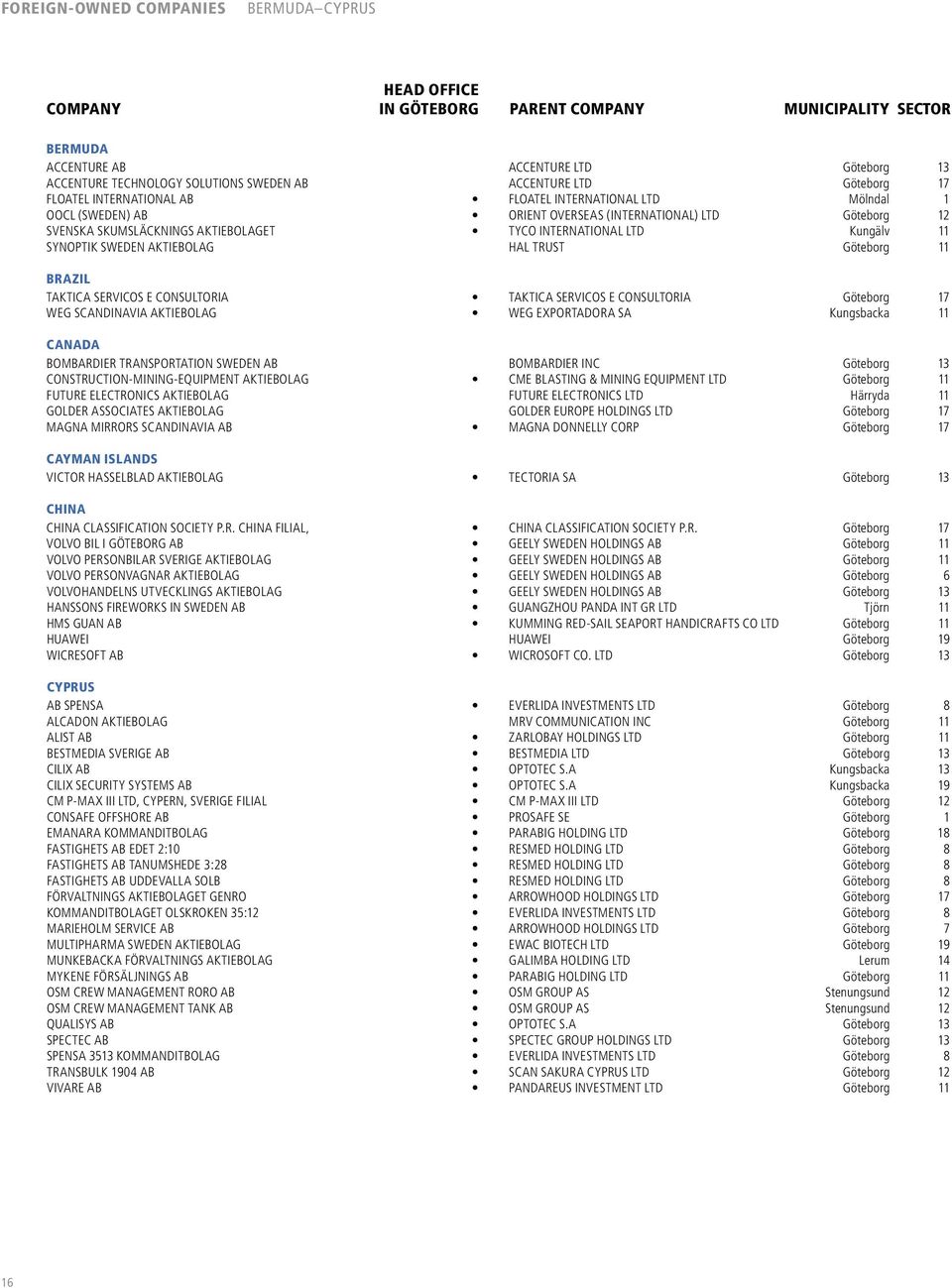 Brazil TAKTICA SERVICOS E CONSULTORIA TAKTICA SERVICOS E CONSULTORIA Göteborg 17 WEG SCANDINAVIA AKTIEBOLAG WEG EXPORTADORA SA Kungsbacka 11 Canada BOMBARDIER TRANSPORTATION SWEDEN AB BOMBARDIER INC