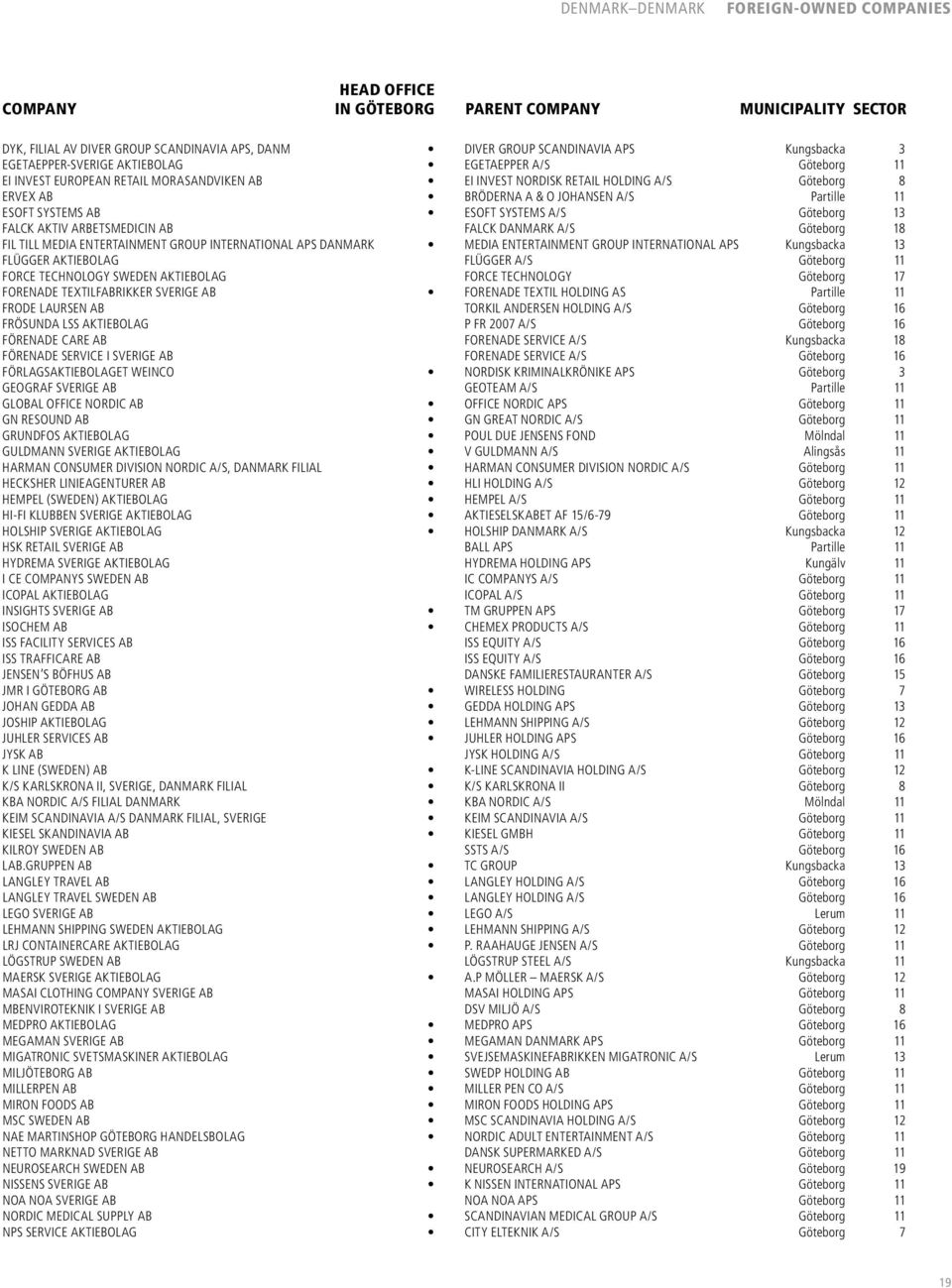 ARBETSMEDICIN AB FALCK DANMARK A/S Göteborg 18 FIL TILL MEDIA ENTERTAINMENT GROUP INTERNATIONAL APS DANMARK MEDIA ENTERTAINMENT GROUP INTERNATIONAL APS Kungsbacka 13 FLÜGGER AKTIEBOLAG FLÜGGER A/S