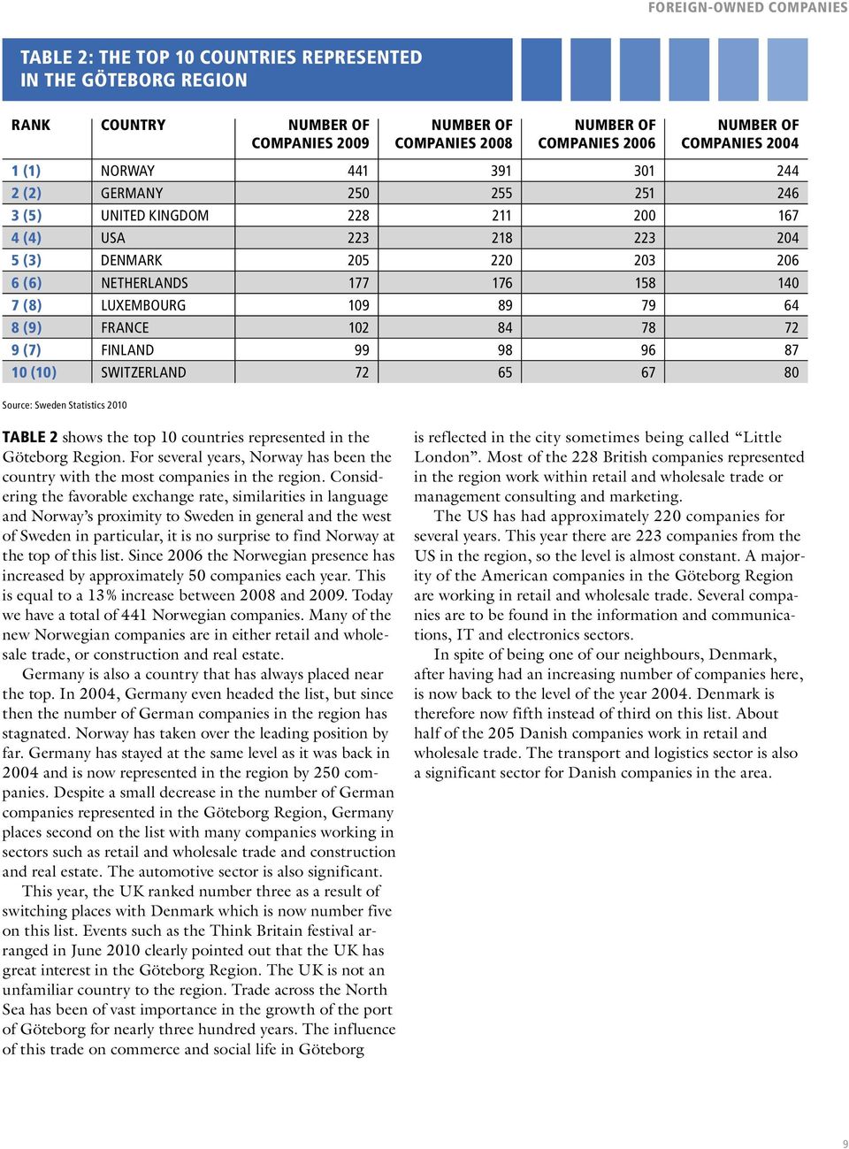 LUXEMBOURG 109 89 79 64 8 (9) FRANCE 102 84 78 72 9 (7) FINLAND 99 98 96 87 10 (10) SWITZERLAND 72 65 67 80 Source: Sweden Statistics 2010 TABLE 2 shows the top 10 countries represented in the