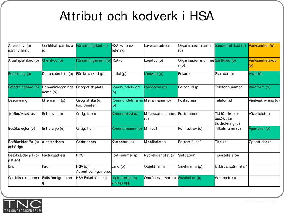 Länskod (o) Pekare Startdatum Visas för Befattningskod (p) Domäninloggningsnamn (p) Geografisk plats Kommundelskod (o) Länsnamn (o) Person-id (p) Telefonnummer Vårdform (o) Beskrivning Efternamn (p)