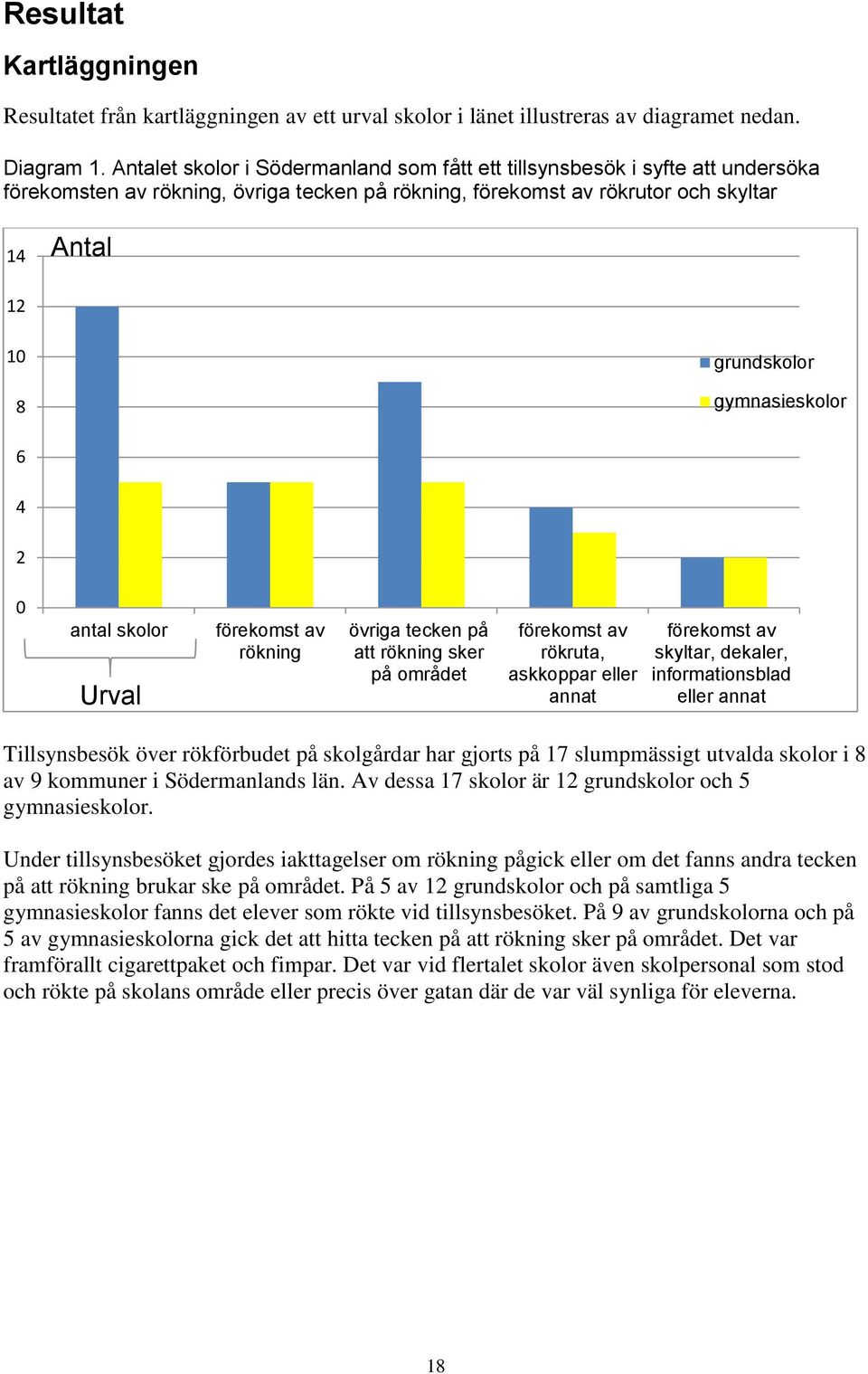 gymnasieskolor 6 4 2 0 antal skolor Urval förekomst av rökning övriga tecken på att rökning sker på området förekomst av rökruta, askkoppar eller annat förekomst av skyltar, dekaler, informationsblad