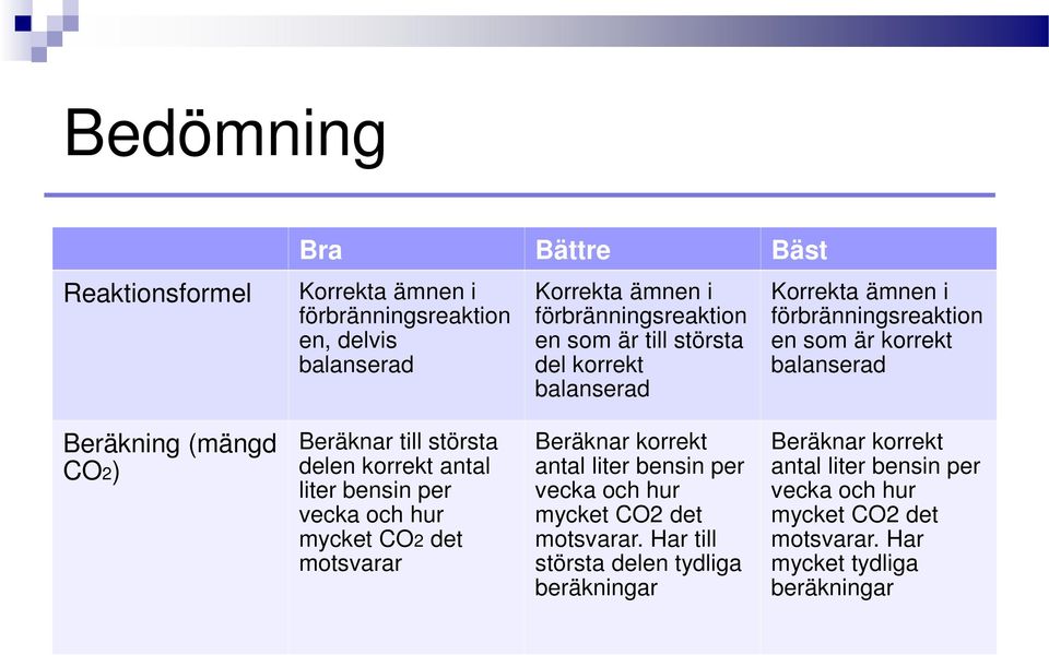 delen korrekt antal liter bensin per vecka och hur mycket CO2 det motsvarar Beräknar korrekt antal liter bensin per vecka och hur mycket CO2 det