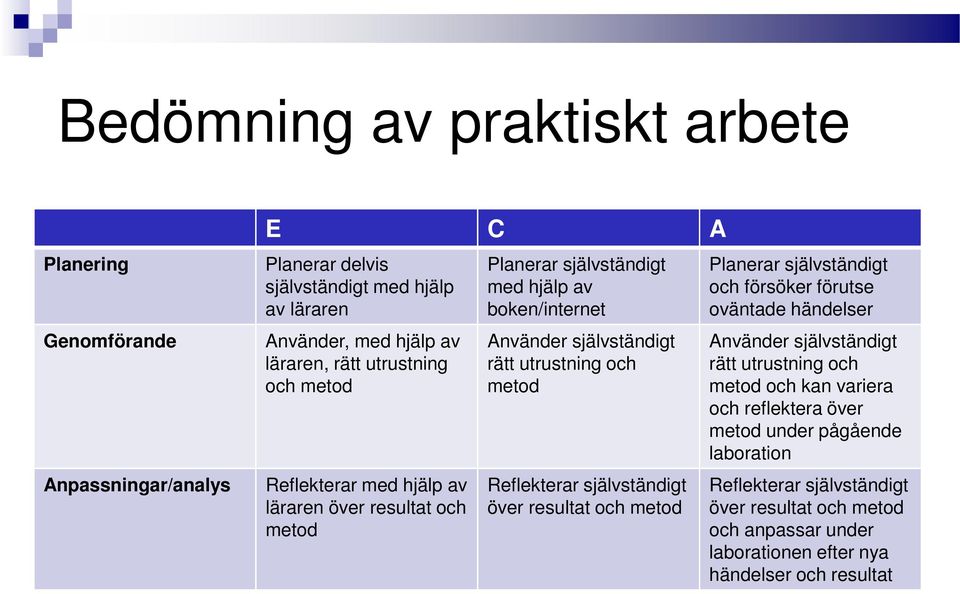 metod Reflekterar självständigt över resultat och metod Planerar självständigt och försöker förutse oväntade händelser Använder självständigt rätt utrustning och metod och