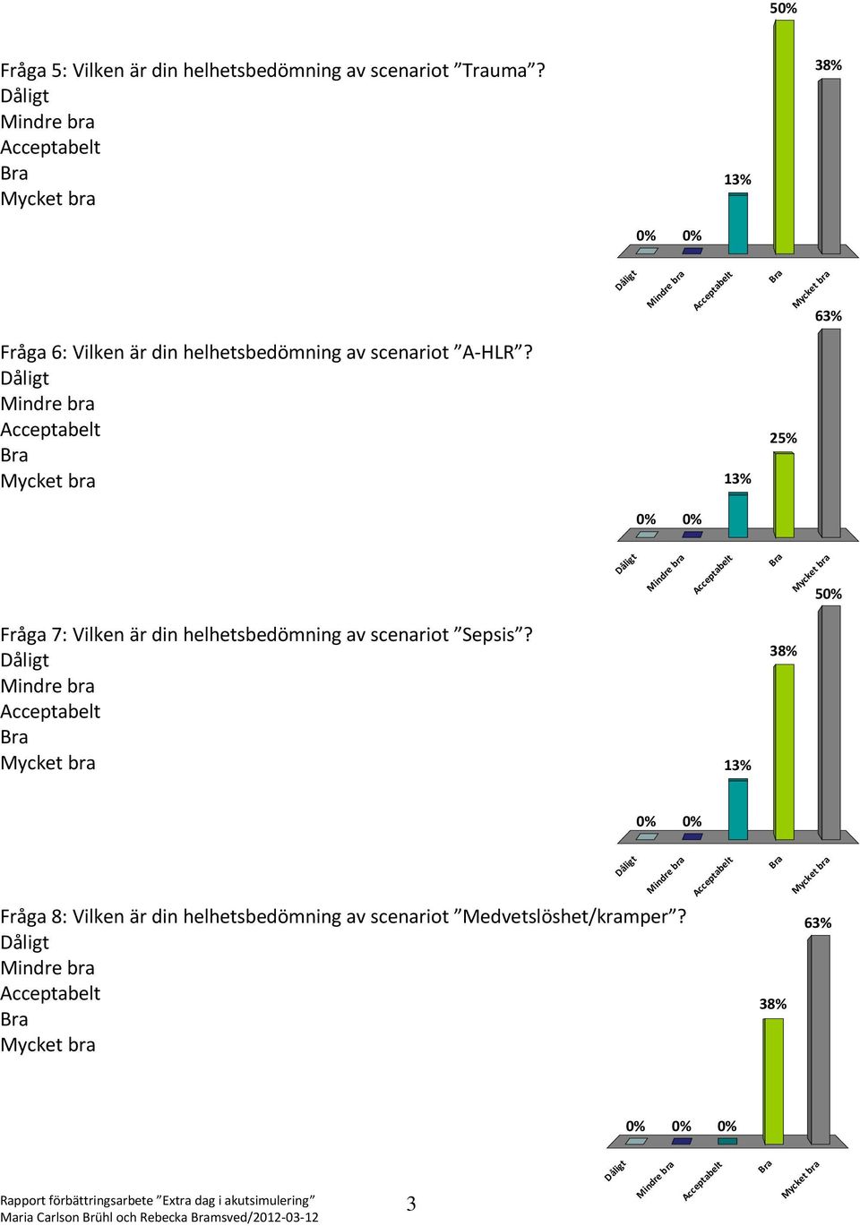 25% 5 Fråga 7: Vilken är din helhetsbedömning av scenariot Sepsis?