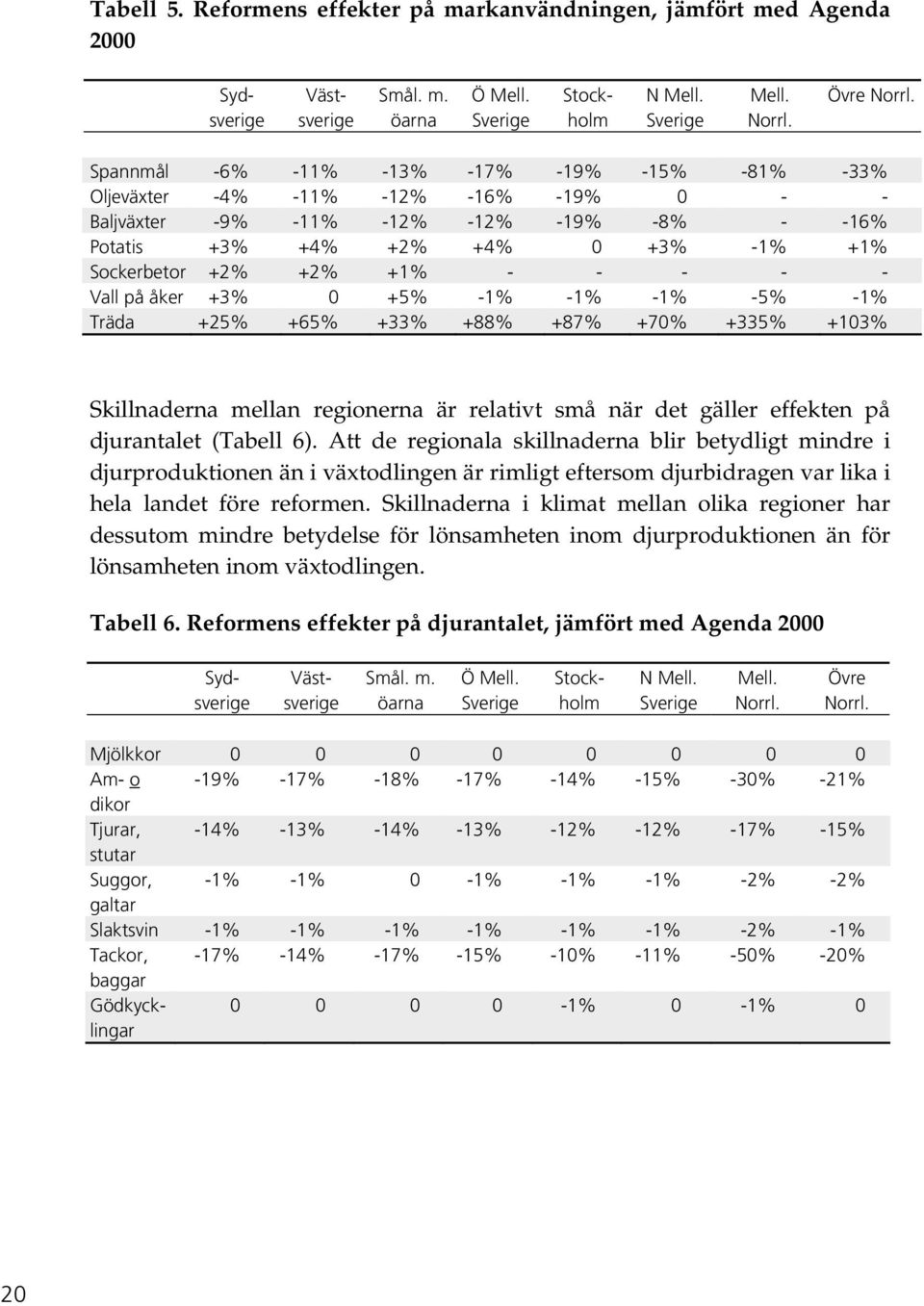 - - - - Vall på åker +3% 0 +5% -1% -1% -1% -5% -1% Träda +25% +65% +33% +88% +87% +70% +335% +103% Skillnaderna mellan regionerna är relativt små när det gäller effekten på djurantalet (Tabell 6).