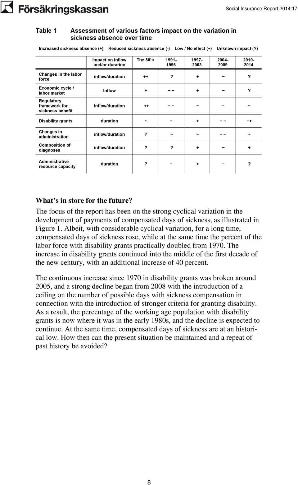 ++? + ~? Inflow + + ~? inflow/duration ++ ~ ~ Disability grants duration ~ + ++ Changes in administration Composition of diagnoses Administrative resource capacity inflow/duration?