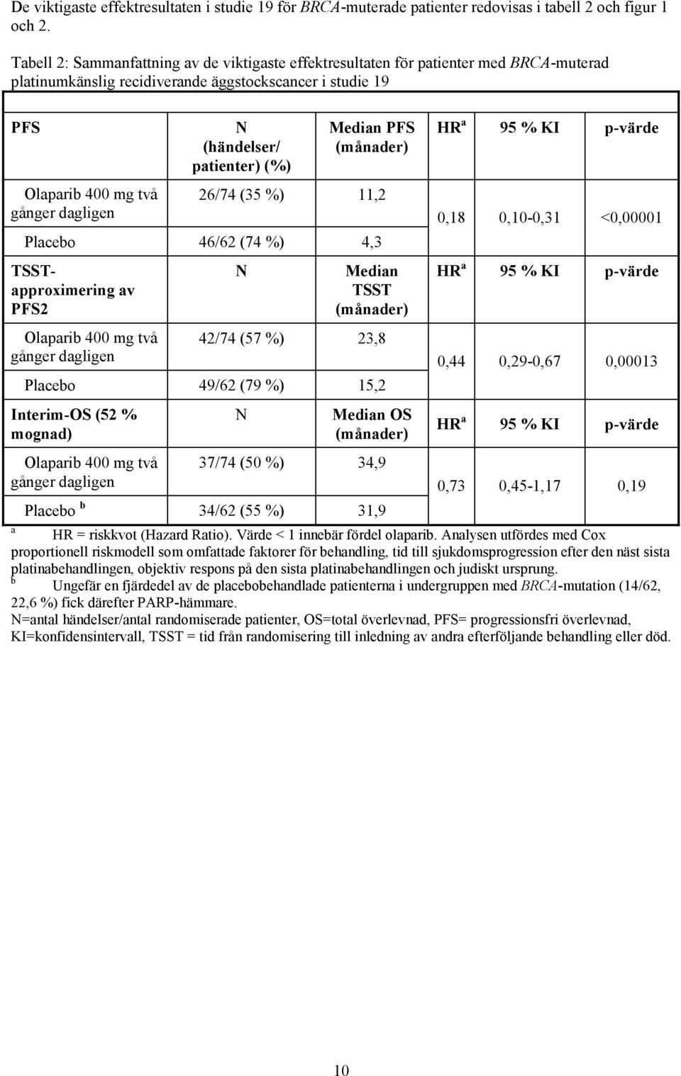 (händelser/ patienter) (%) Median PFS (månader) 26/74 (35 %) 11,2 Placebo 46/62 (74 %) 4,3 TSSTapproximering av PFS2 Olaparib 400 mg två gånger dagligen N Median TSST (månader) 42/74 (57 %) 23,8