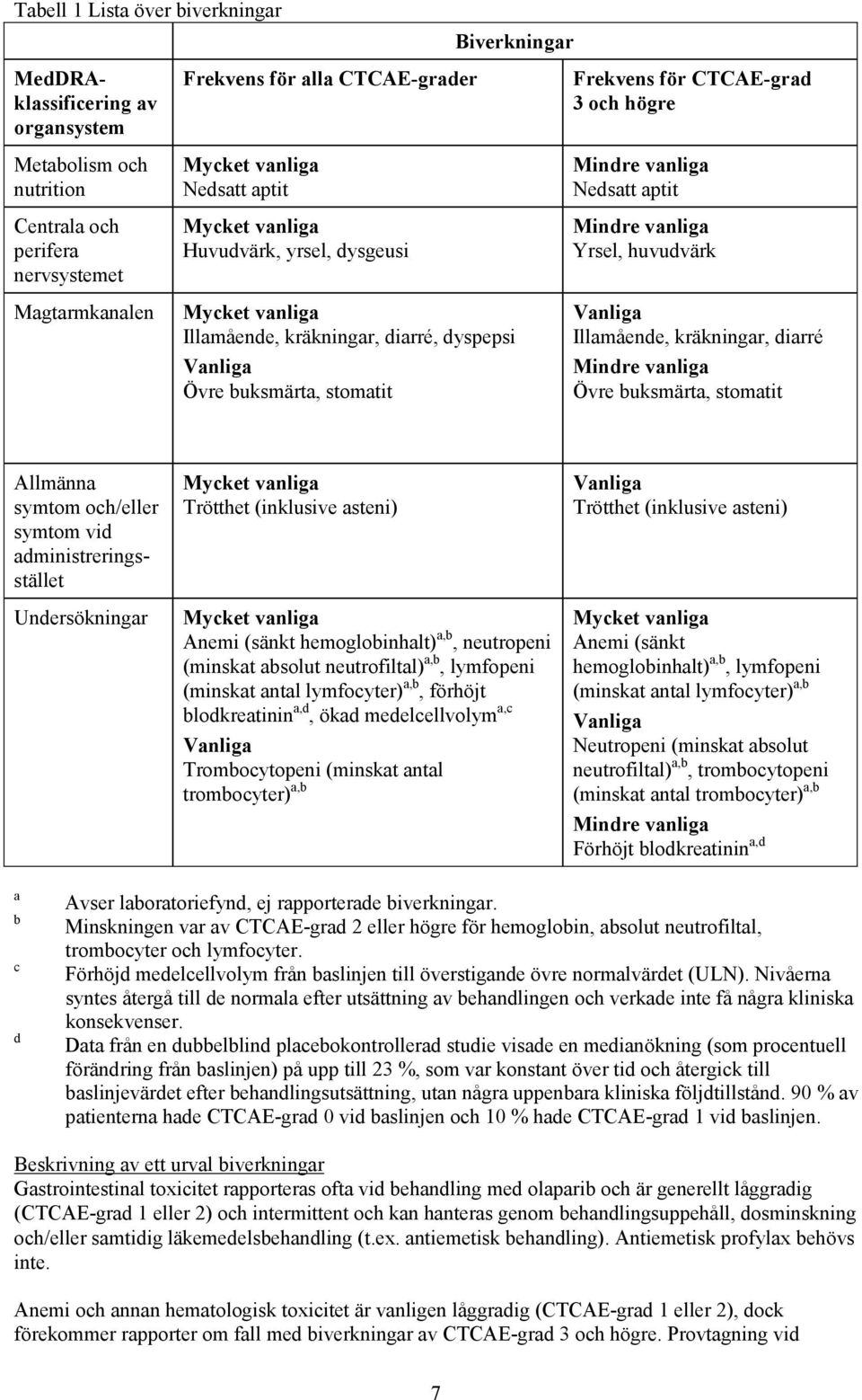 vanliga Nedsatt aptit Mindre vanliga Yrsel, huvudvärk Vanliga Illamående, kräkningar, diarré Mindre vanliga Övre buksmärta, stomatit Allmänna symtom och/eller symtom vid administreringsstället