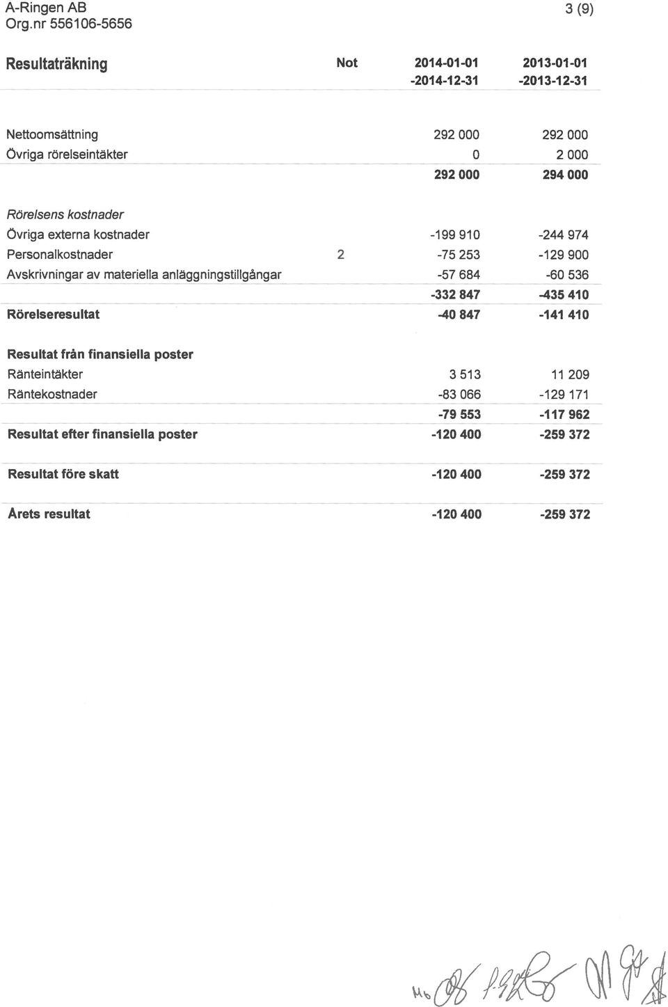 294000 Rörelsens kostnader Övriga externa kostnader Personalkostnader Avskrivningar av materiella anläggningstillgångar Rörelseresultat 2-199910