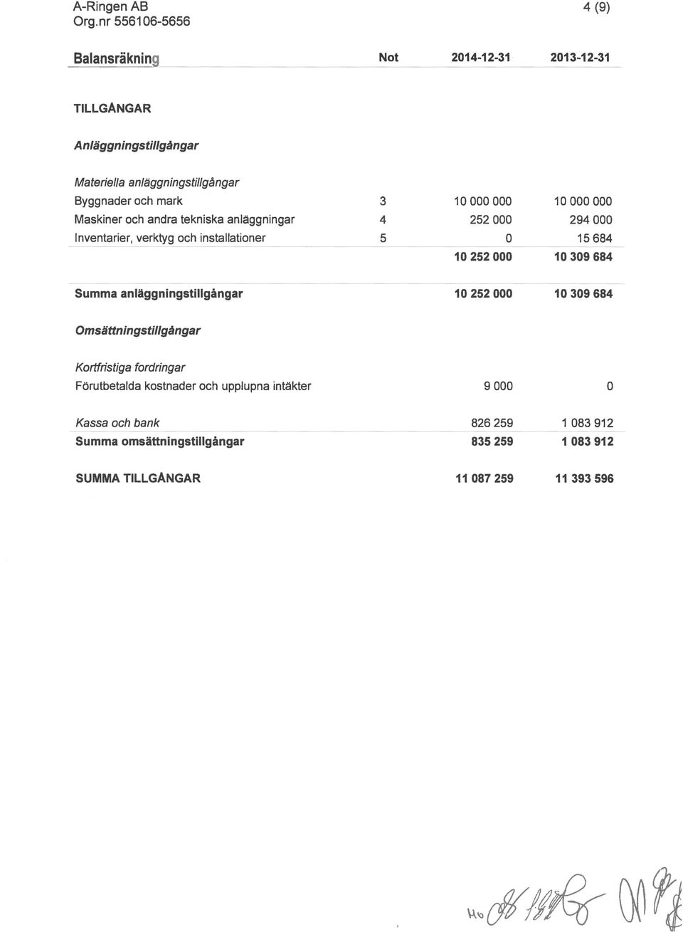 3 10000000 10000000 Maskiner och andra tekniska anl3ggningar 4 252000 294000 Inventarier, verktyg och installationer 5 O 15684 10252000