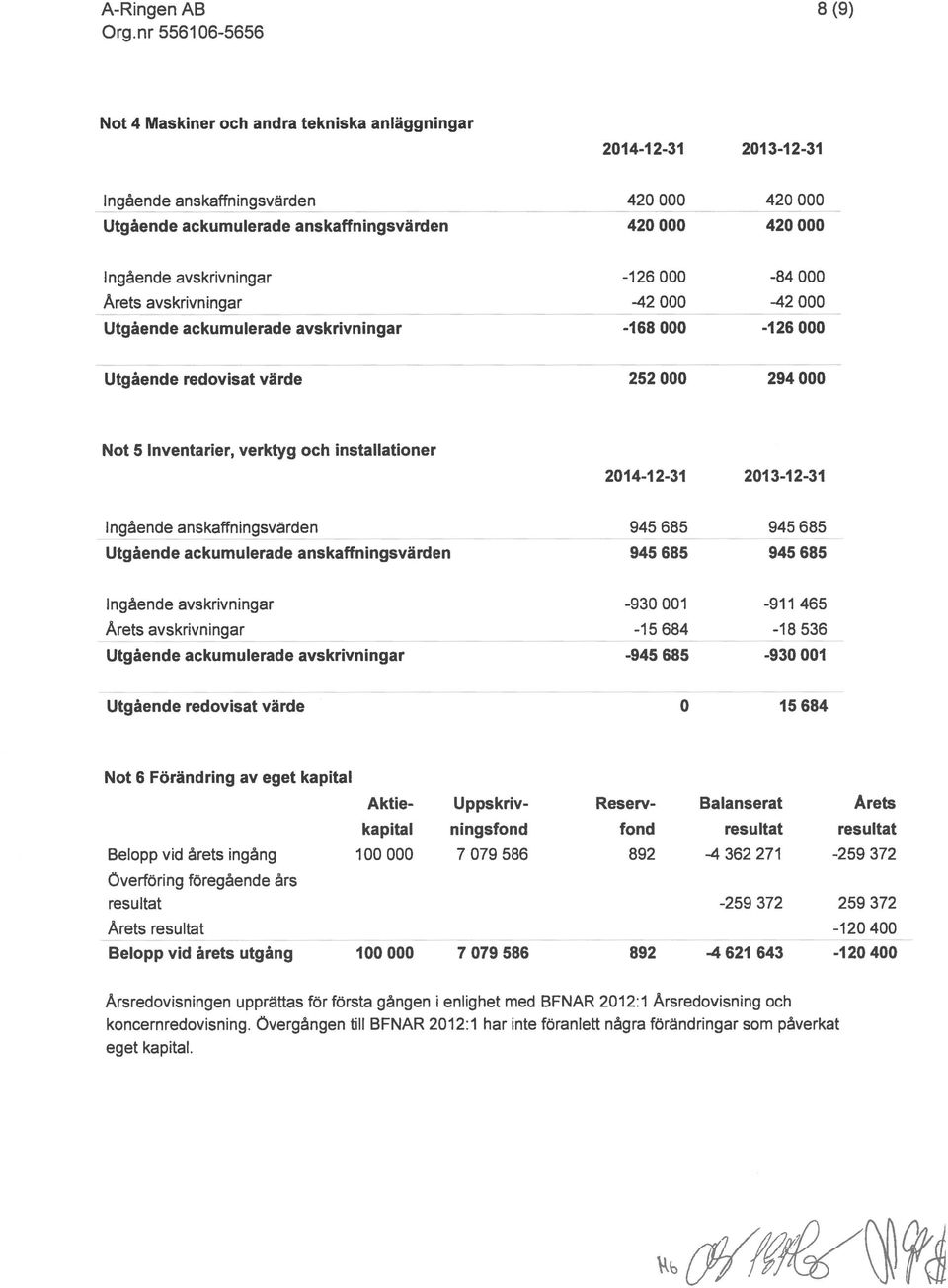 avskrivningar -126000-84000 Arets avskrivningar -42000-42000 Utgående ackumulerade avskrivningar -168000-126000 Utgående redovisat värde 252000 294000 Not 5 Inventarier, verktyg och installationer