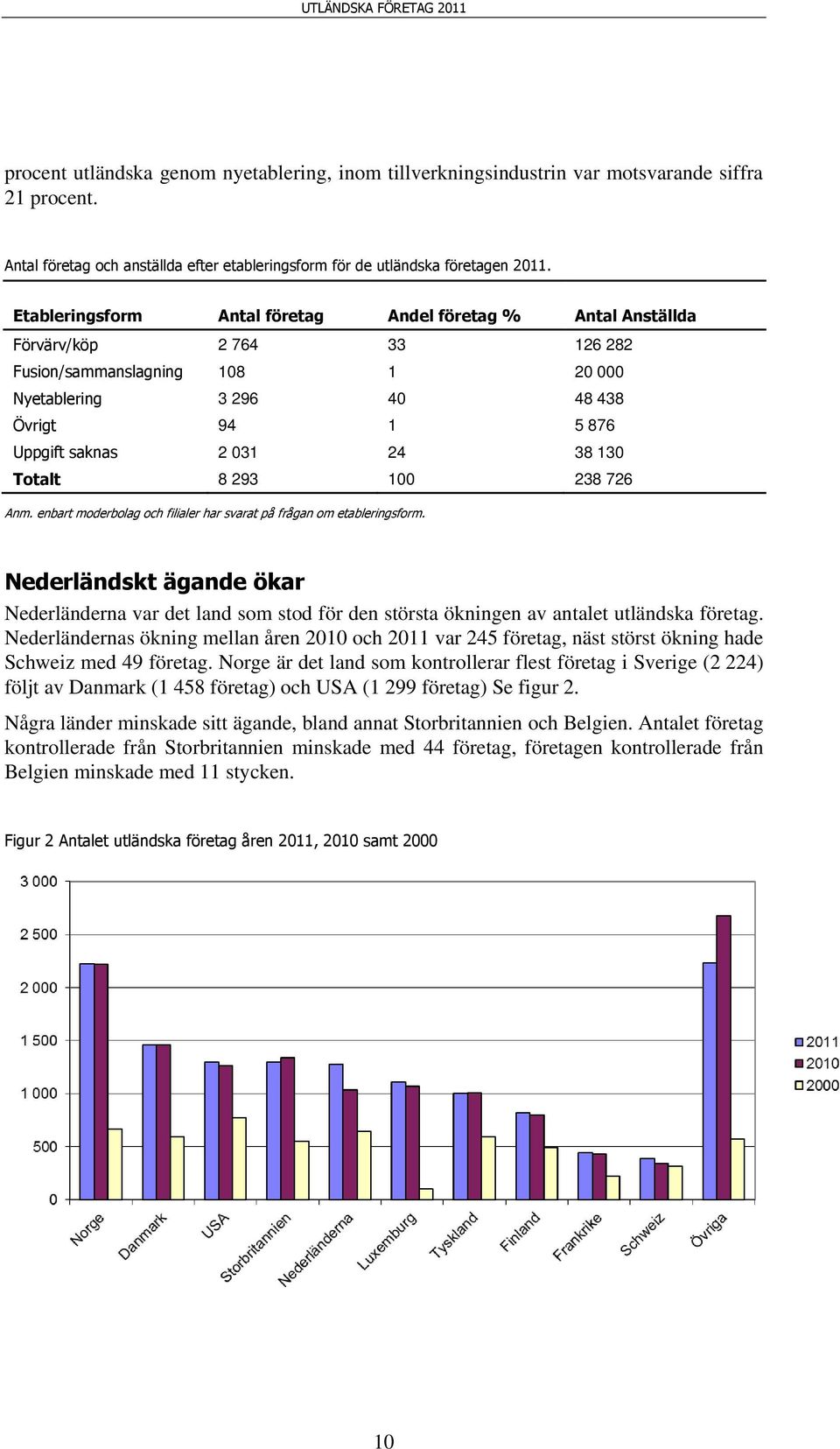 130 Totalt 8 293 100 238 726 Anm. enbart moderbolag och filialer har svarat på frågan om etableringsform.