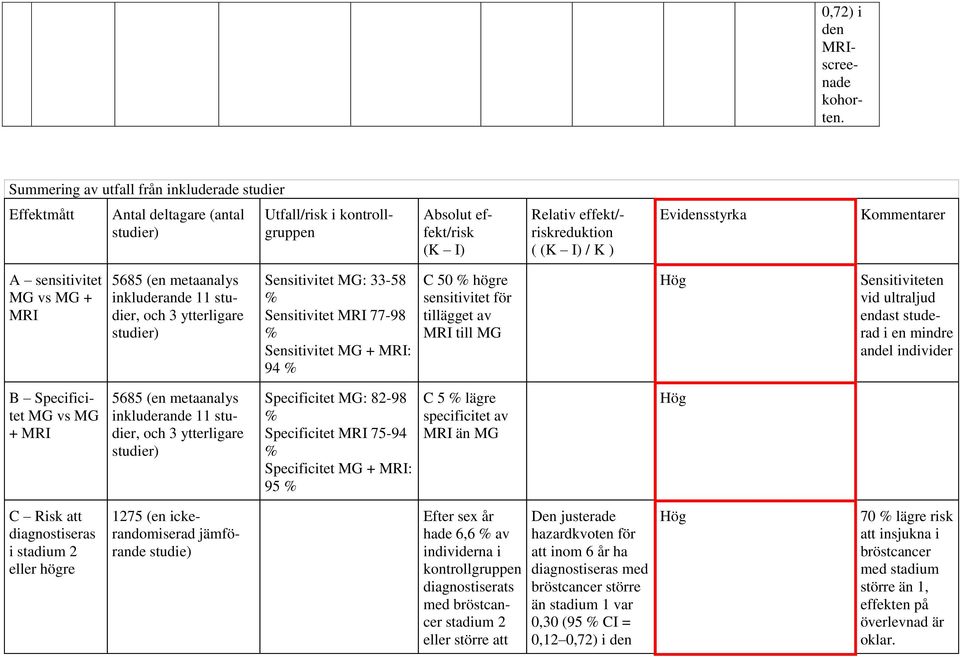 Evidensstyrka A sensitivitet MG vs MG + MRI 5685 (en metaanalys inkluderande 11 studier, och 3 ytterligare studier) Sensitivitet MG: 33-58 % Sensitivitet MRI 77-98 % Sensitivitet MG + MRI: 94 % C 50