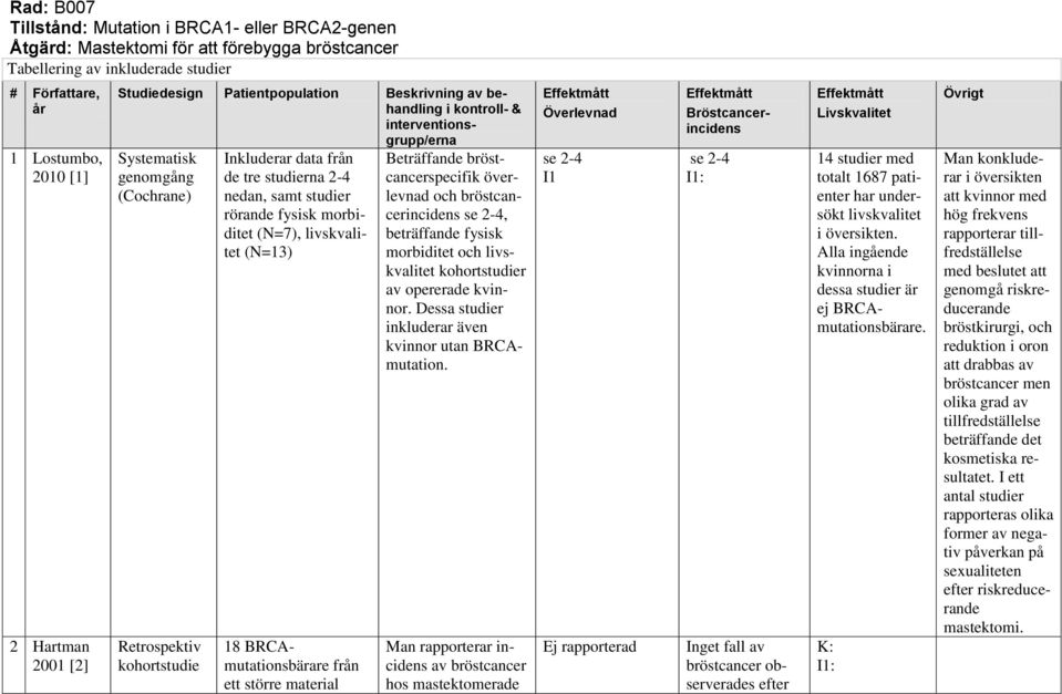 från ett större material Beträffande bröstcancerspecifik överlevnad och bröstcancerincidens se 2-4, beträffande fysisk morbiditet och livskvalitet kohortstudier av opererade kvinnor.