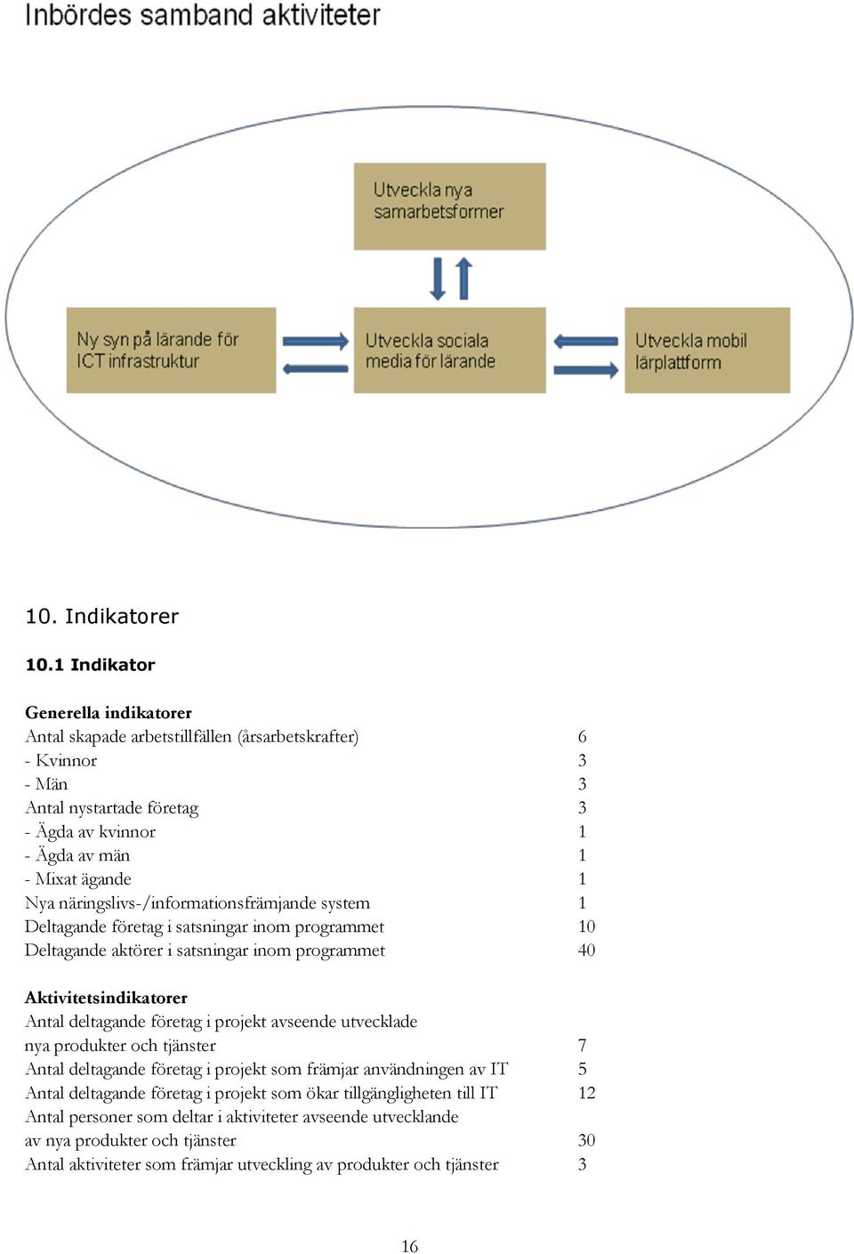 näringslivs-/informationsfrämjande system 1 Deltagande företag i satsningar inom programmet 10 Deltagande aktörer i satsningar inom programmet 40 Aktivitetsindikatorer Antal deltagande