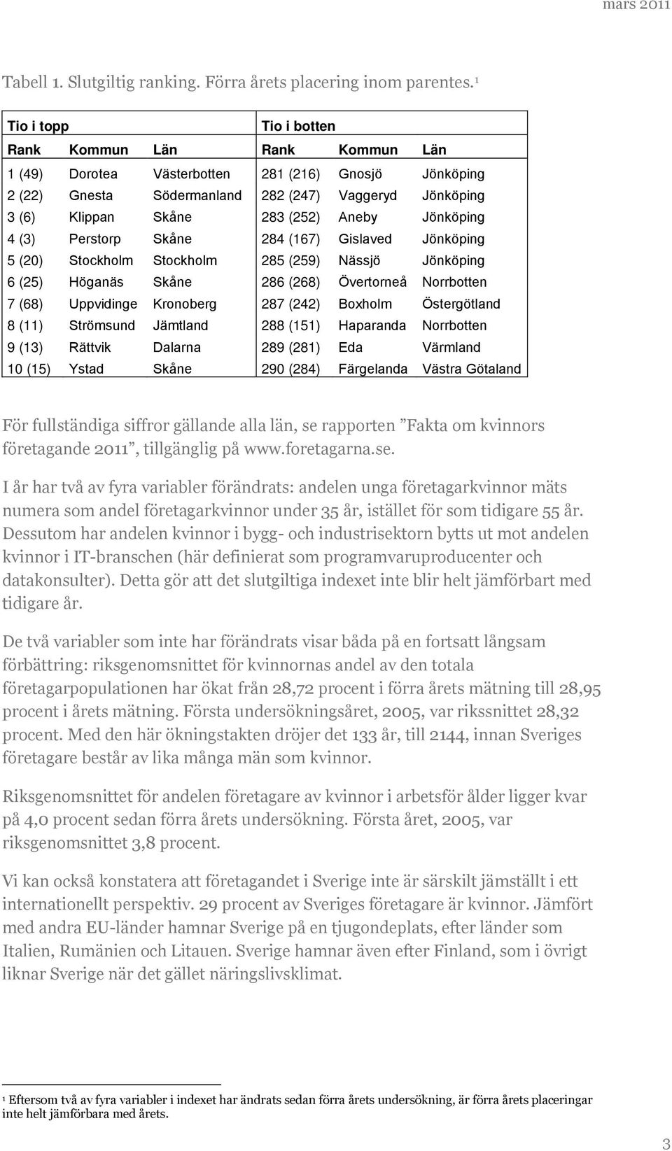 Aneby Jönköping 4 (3) Perstorp Skåne 284 (167) Gislaved Jönköping 5 (20) Stockholm Stockholm 285 (259) Nässjö Jönköping 6 (25) Höganäs Skåne 286 (268) Övertorneå Norrbotten 7 (68) Uppvidinge