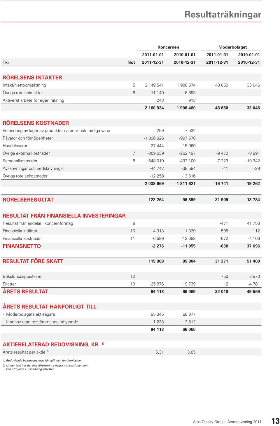 varor 259 7 532 Råvaror och förnödenheter -1 096 826-997 578 Handelsvaror -27 444-15 069 Övriga externa kostnader 7-309 639-262 497-9 472-8 891 Personalkostnader 8-548 019-492 109-7 229-10 342