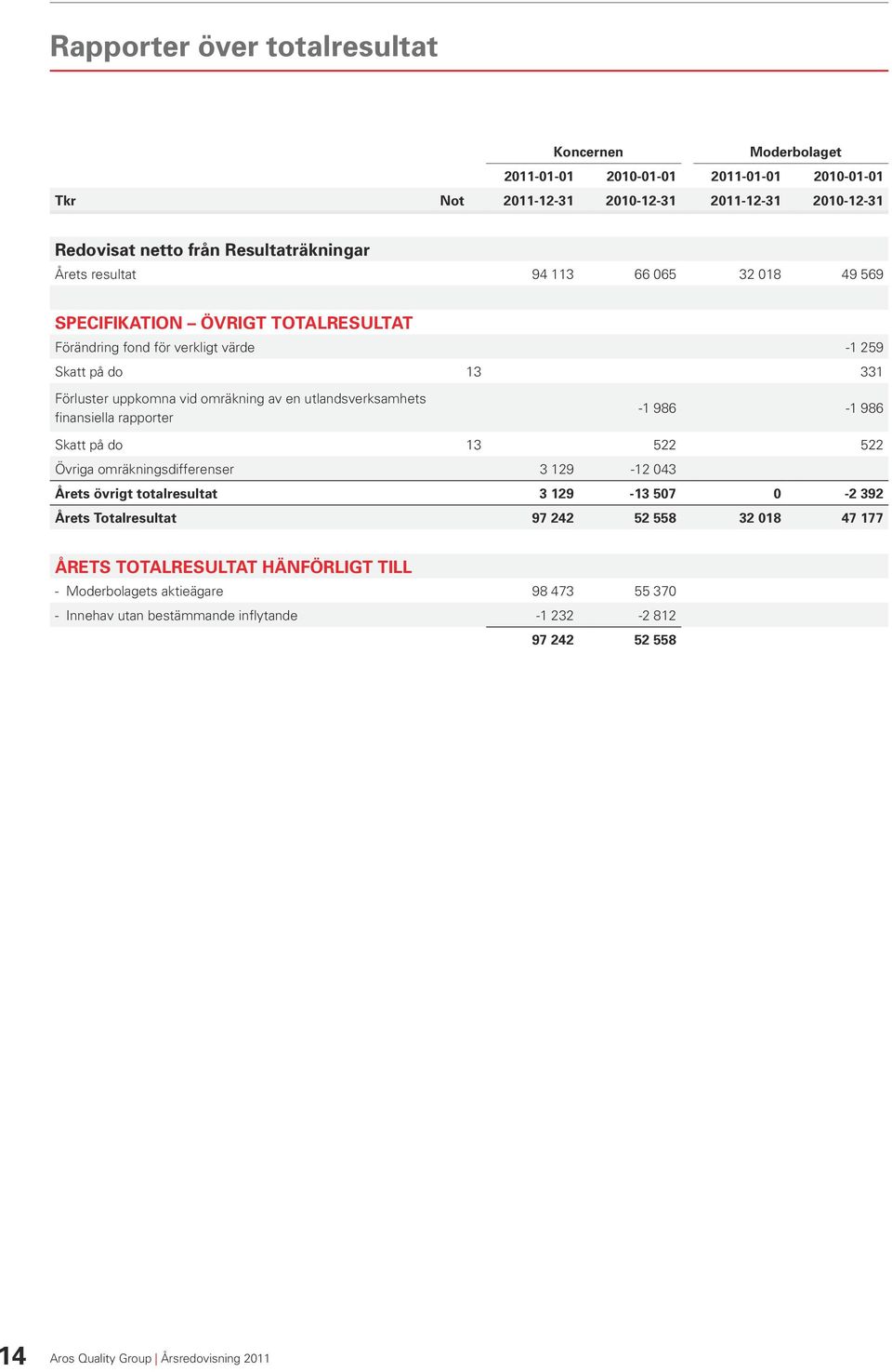 utlandsverksamhets finansiella rapporter -1 986-1 986 Skatt på do 13 522 522 Övriga omräkningsdifferenser 3 129-12 043 Årets övrigt totalresultat 3 129-13 507 0-2 392 Årets Totalresultat