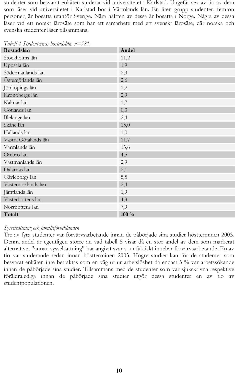 Några av dessa läser vid ett norskt lärosäte som har ett samarbete med ett svenskt lärosäte, där norska och svenska studenter läser tillsammans. Tabell 4 Studenternas bostadslän. n=581.