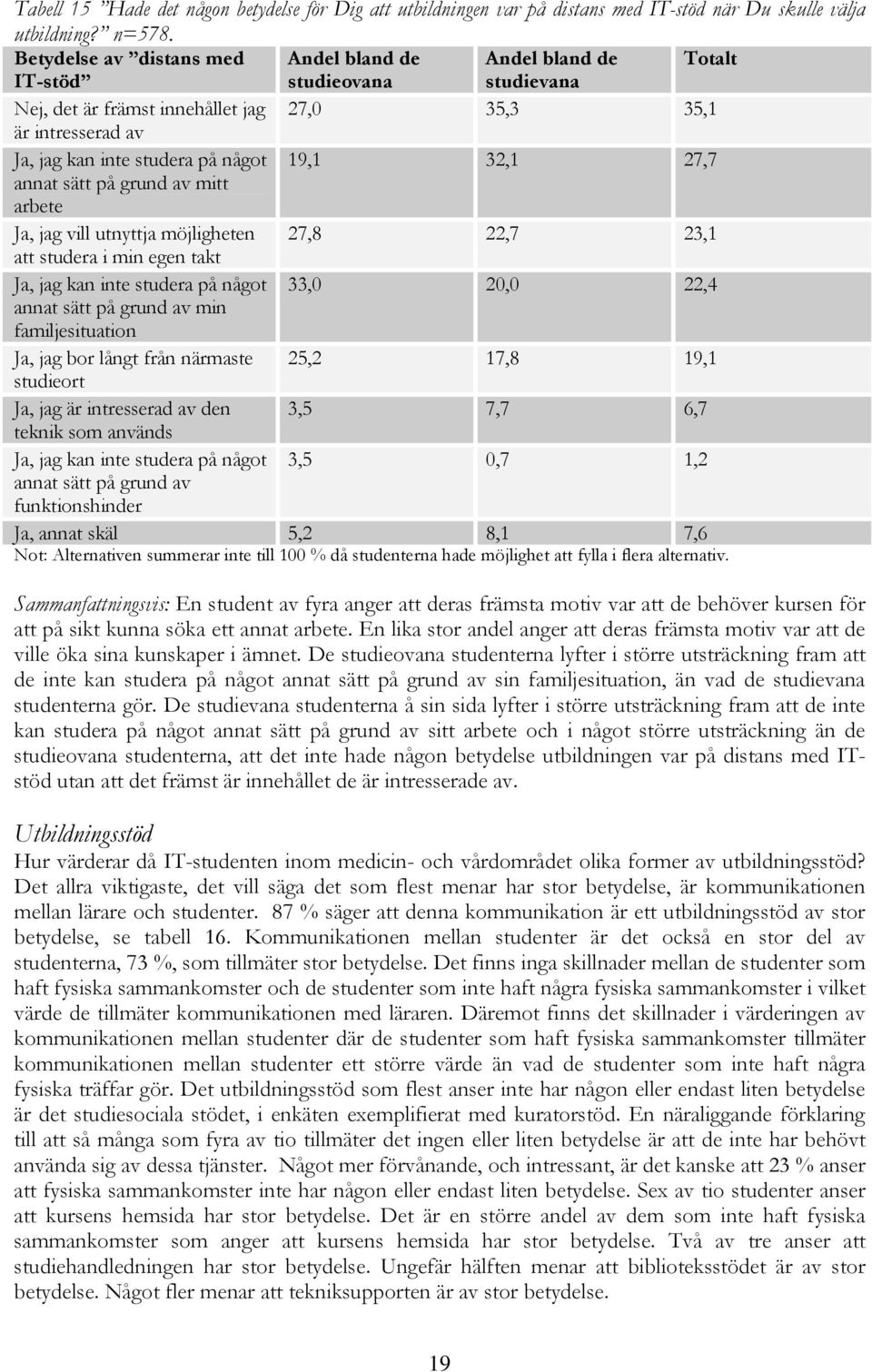 32,1 27,7 annat sätt på grund av mitt arbete Ja, jag vill utnyttja möjligheten 27,8 22,7 23,1 att studera i min egen takt Ja, jag kan inte studera på något 33,0 20,0 22,4 annat sätt på grund av min