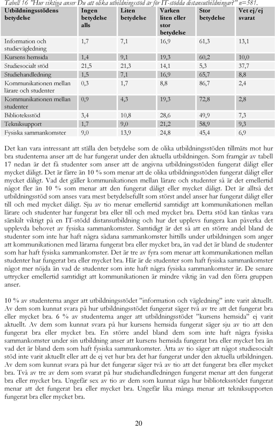 hemsida 1,4 9,1 19,3 60,2 10,0 Studiesocialt stöd 21,5 21,3 14,1 5,3 37,7 Studiehandledning 1,5 7,1 16,9 65,7 8,8 Kommunikationen mellan 0,3 1,7 8,8 86,7 2,4 lärare och studenter Kommunikationen