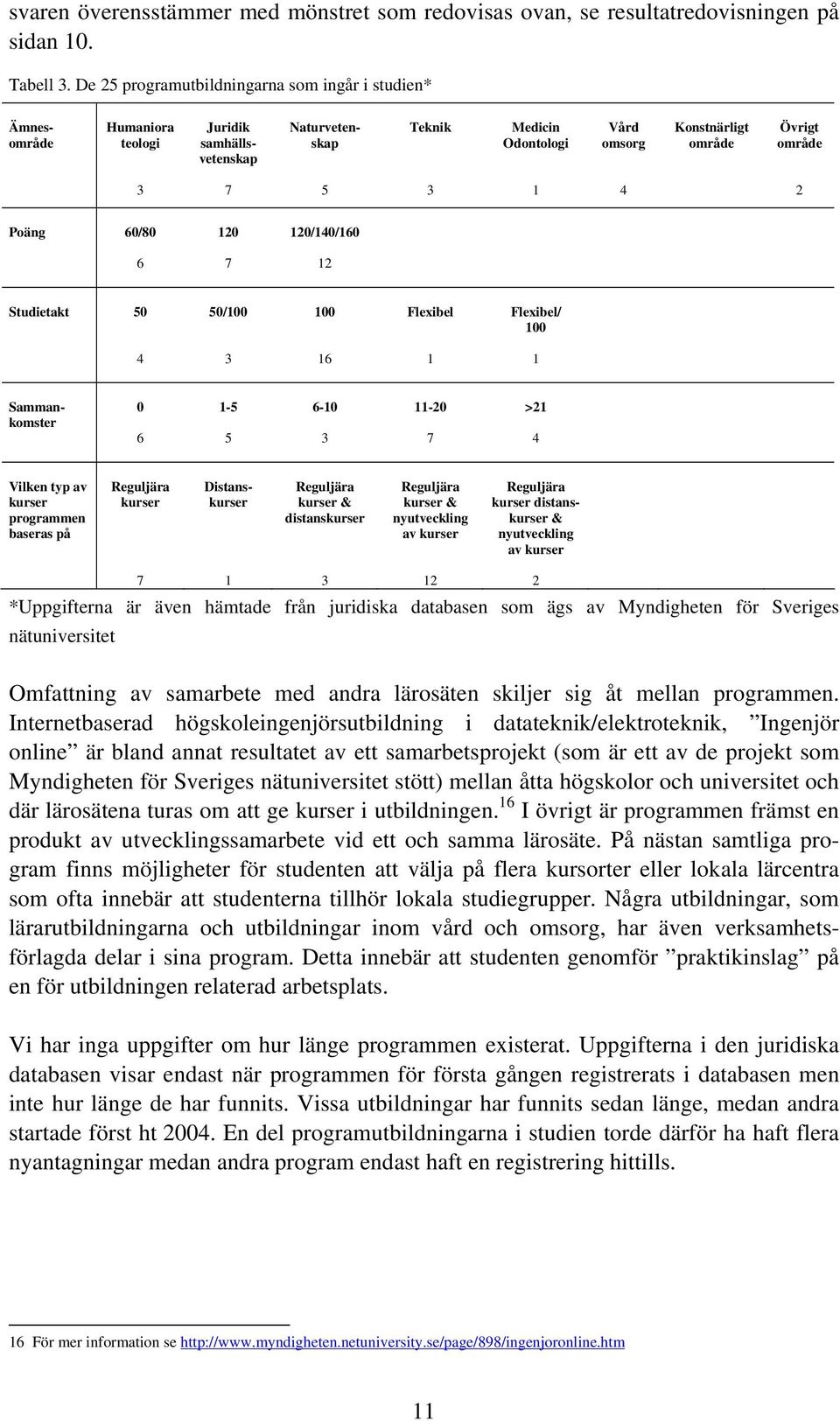 1 4 2 Poäng 60/80 120 120/140/160 6 7 12 Studietakt 50 50/100 100 Flexibel Flexibel/ 100 4 3 16 1 1 Sammankomster 0 6 1-5 5 6-10 3 11-20 7 >21 4 Vilken typ av kurser programmen baseras på Reguljära