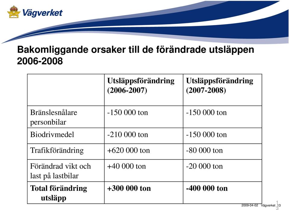 -210 000 ton -150 000 ton Trafikförändring +620 000 ton -80 000 ton Förändrad vikt och last på