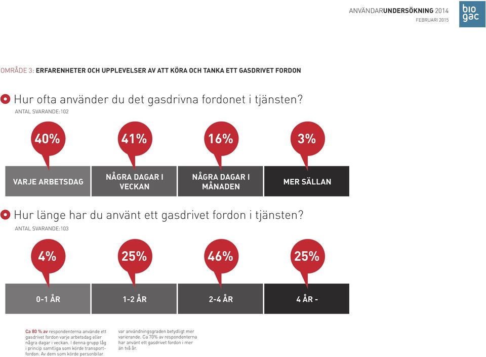 ANTAL SVARANDE:103 4% 25% 46% 25% 0-1 ÅR 1-2 ÅR 2-4 ÅR 4 ÅR - Ca 80 % av respondenterna använde ett gasdrivet fordon varje arbetsdag eller några dagar i veckan.