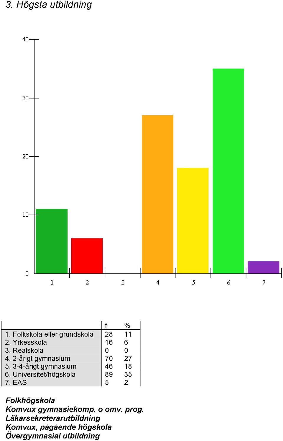 Universitet/högskola 89 35 7. EAS 5 2 Folkhögskola Komvux gymnasiekomp. o omv.
