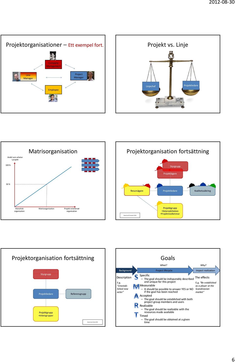 % Resursägare Projektledare Kvalitetssäkring Hierarkisk organisation Matrisorganisation Projekt orienterad organisation Baserat på Tonnquist 2010 Projektgrupp Delprojektledare Projektmedlemmar