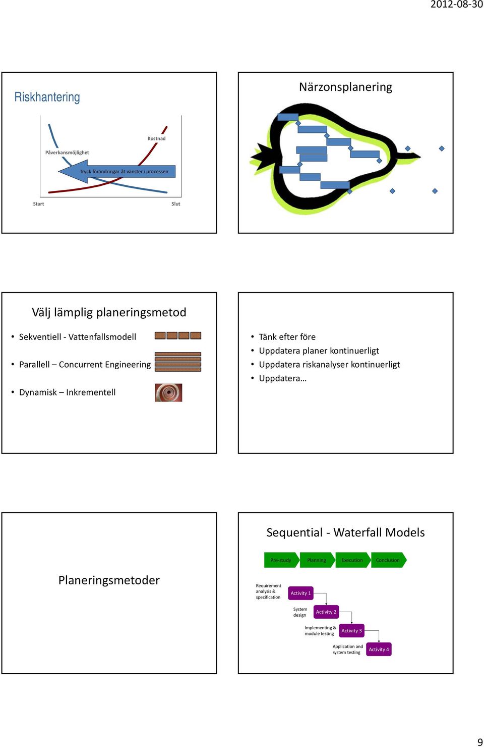 Uppdatera riskanalyser kontinuerligt Uppdatera Sequential Waterfall Models Pre study Planning Execution Conclusion Planeringsmetoder