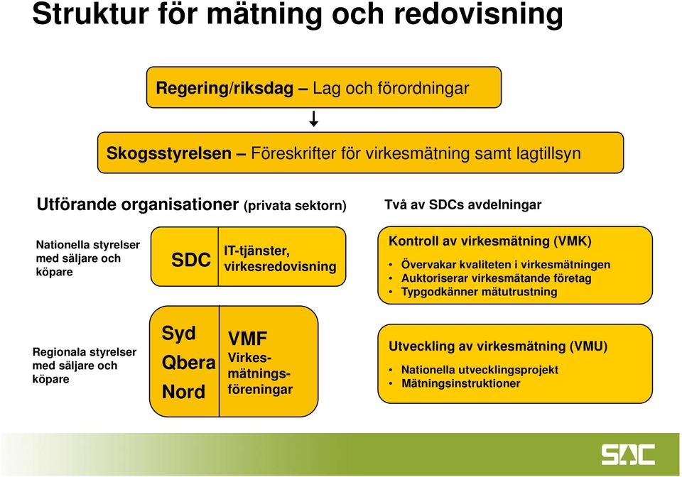 av virkesmätning (VMK) Övervakar kvaliteten i virkesmätningen Auktoriserar virkesmätande företag Typgodkänner mätutrustning Regionala styrelser