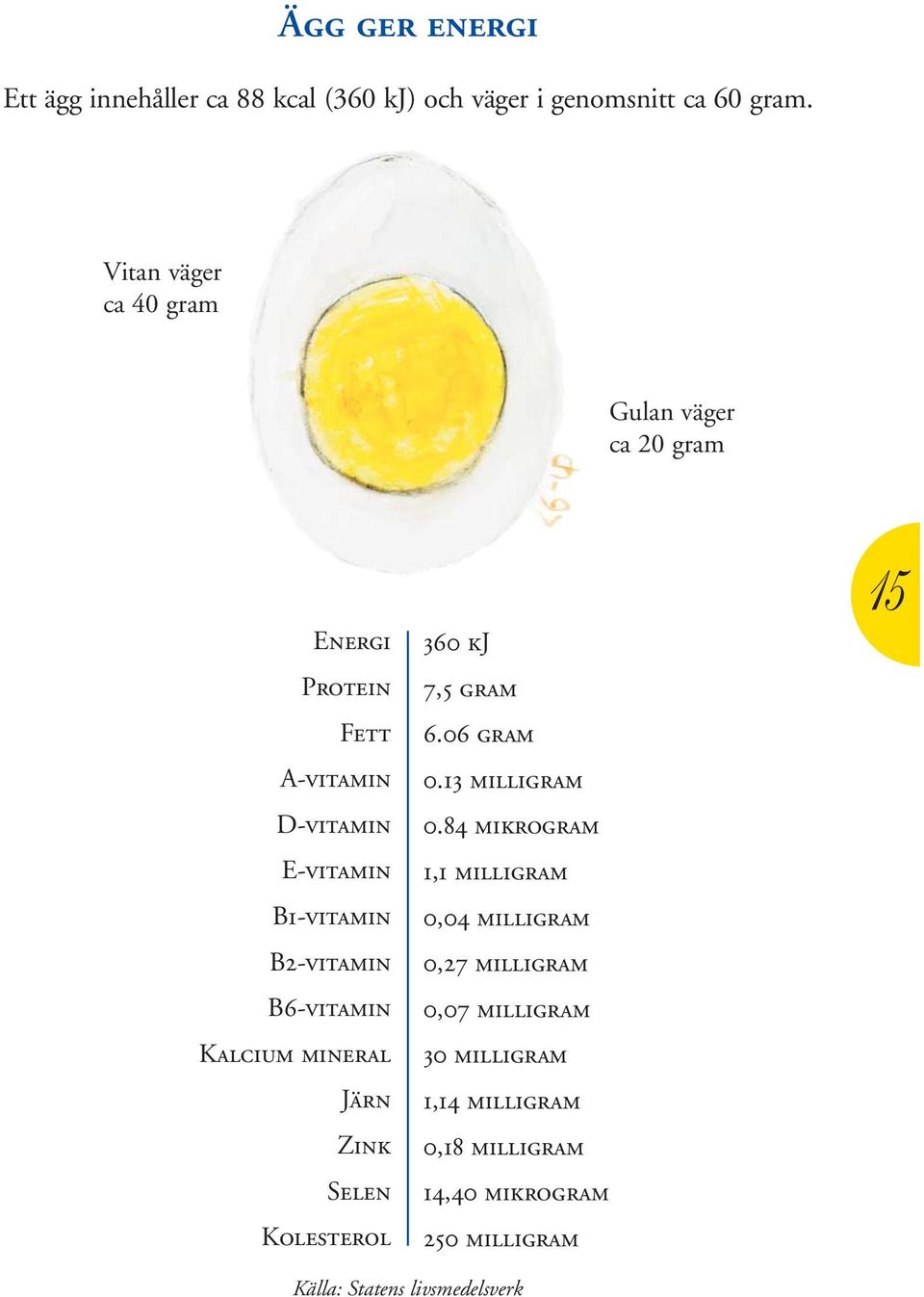 B6-vitamin Kalcium mineral Järn Zink Selen Kolesterol 360 kj 7,5 gram 6.06 gram 0.13 milligram 0.