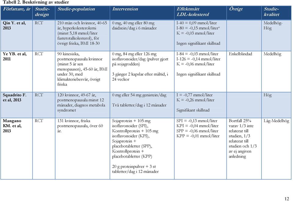 0,09 mmol/liter I-80 = -0,15 mmol/liter* K = -0,03 mmol/liter Ingen signifikant skillnad Övrigt Tabell 2.