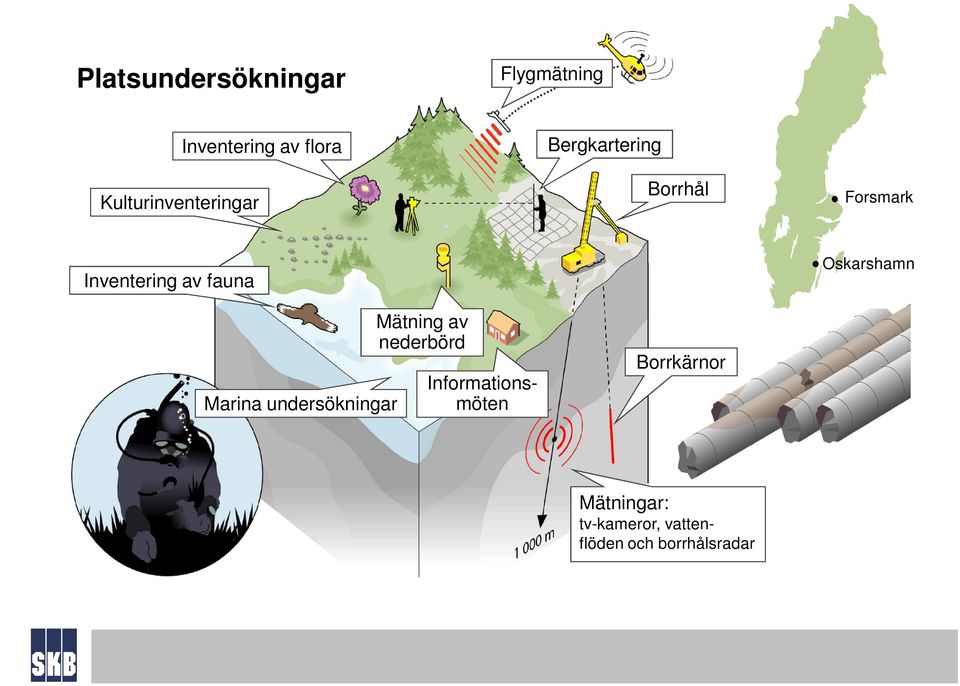 Oskarshamn Marina undersökningar Mätning av nederbörd