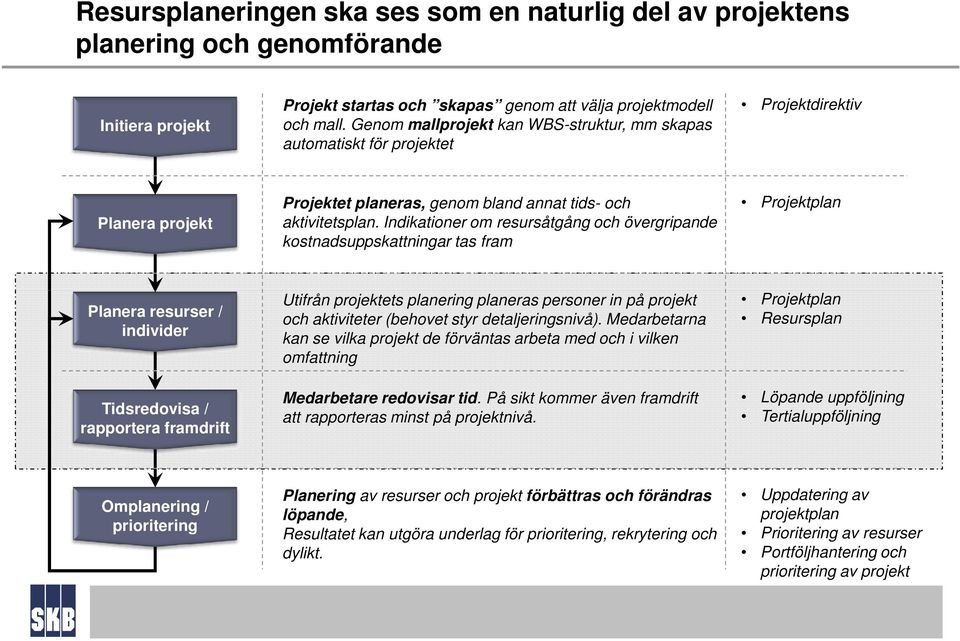 Indikationer om resursåtgång och övergripande kostnadsuppskattningar tas fram Projektplan Planera resurser / individer Tidsredovisa / rapportera framdrift Utifrån projektets planering planeras